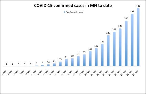 Mrch28covid cases
