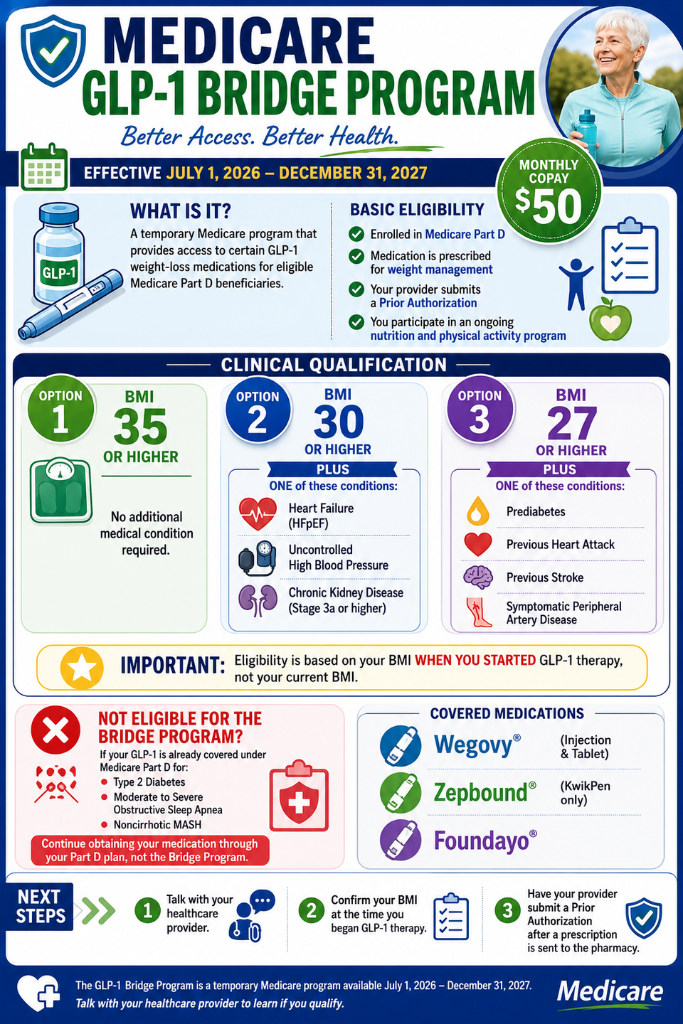 Infographic explaining the Medicare GLP-1 Bridge Program, including eligibility, BMI qualifications, covered medications, and monthly copay information.