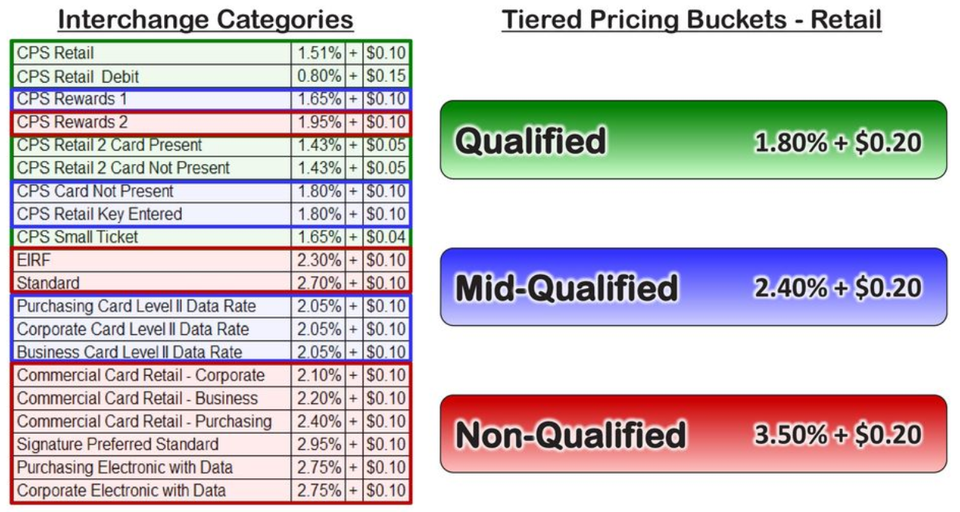 Bucket pricing