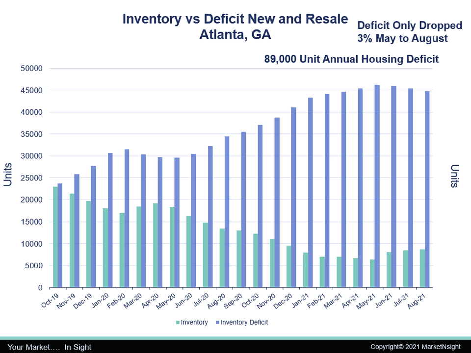 Atlanta inventory vs deficit 2021091