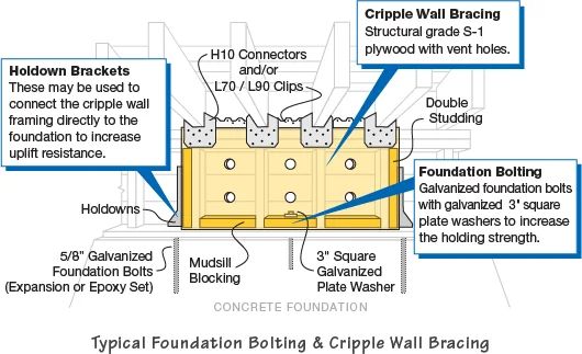 Cripplewall diagram callouts