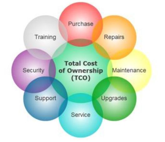 Total cost of ownership20150827 7638 1y8tvgu