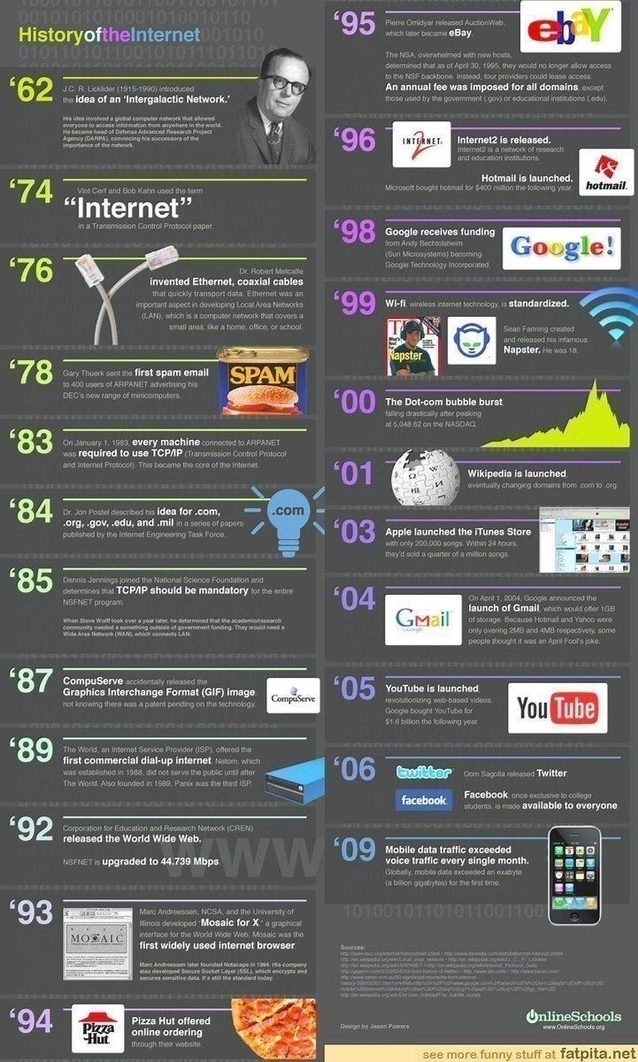 History of the internet