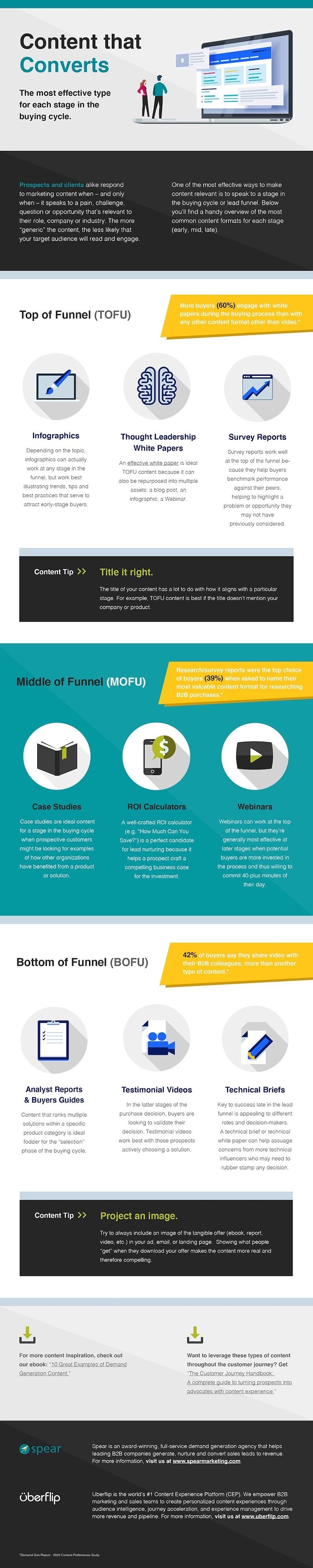 Effective content types for each stage of the buyer's journey