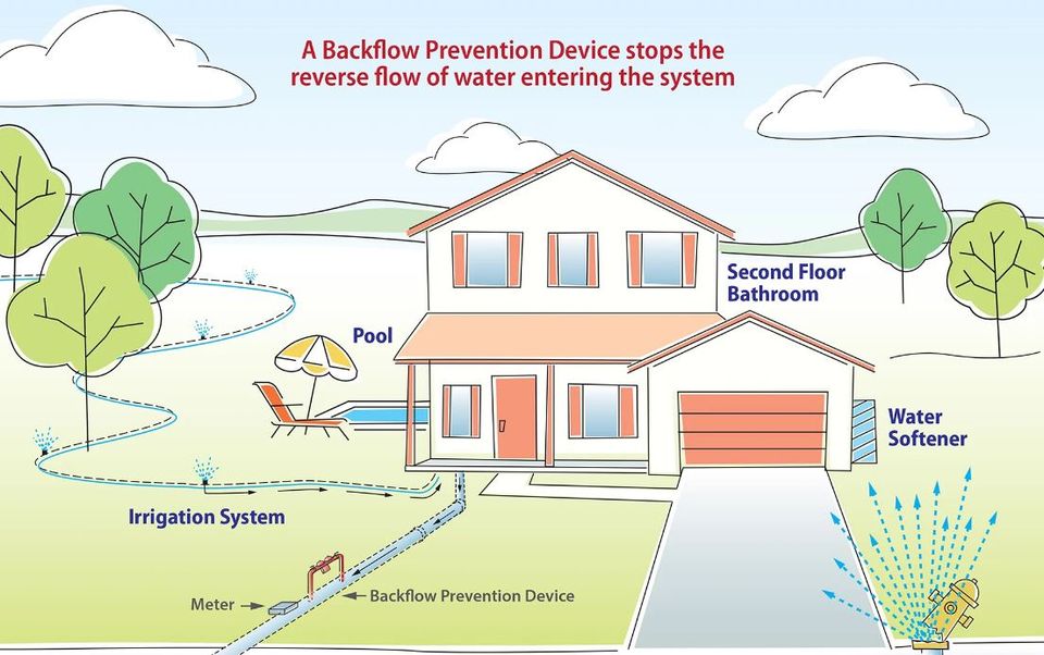 Cartoon diagram backflow