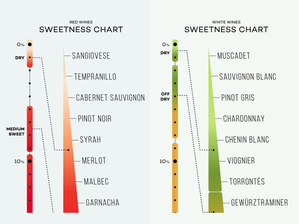 Wine sweetness chart2