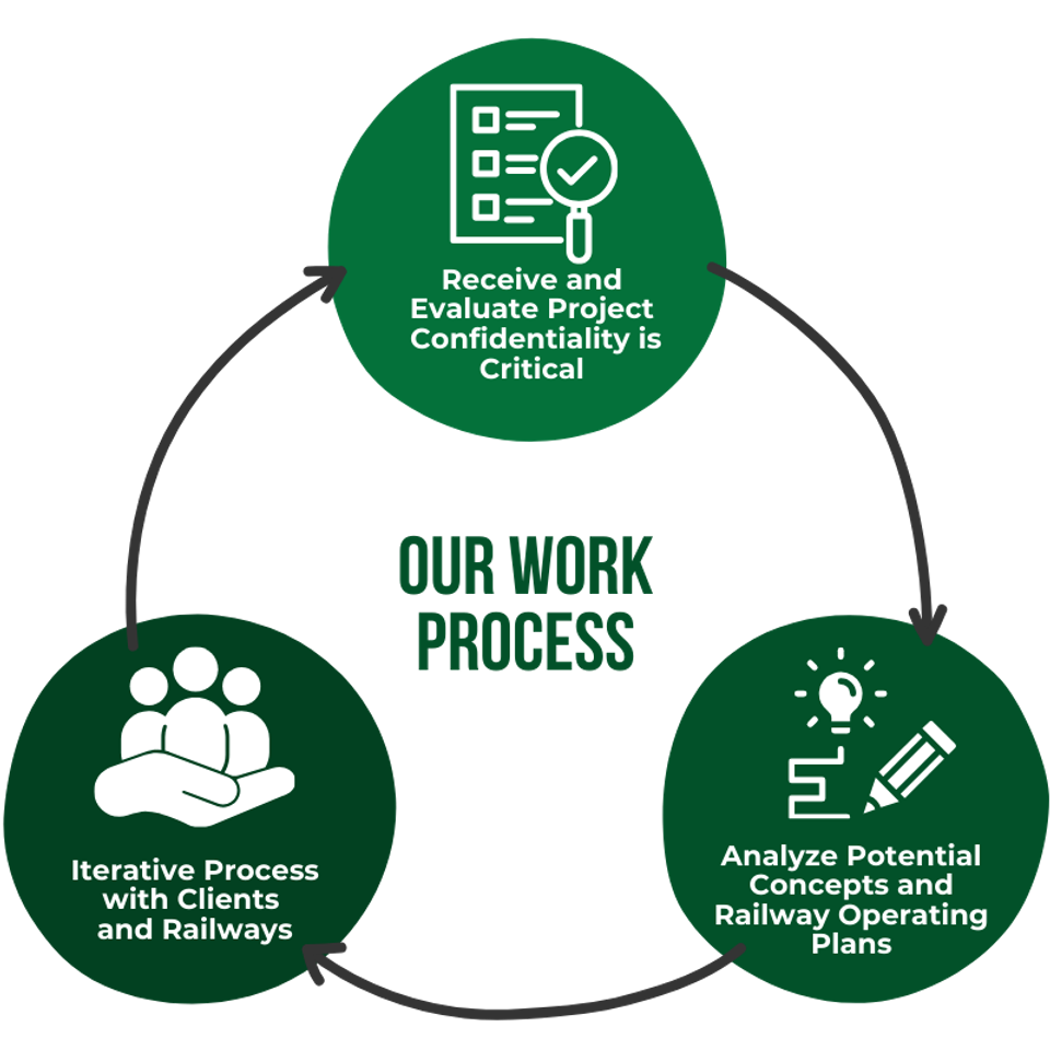 Our work process
