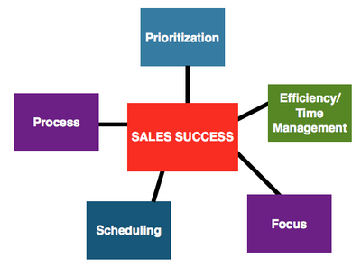 Organized sales graphic