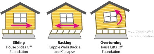 Earthquake force diagram