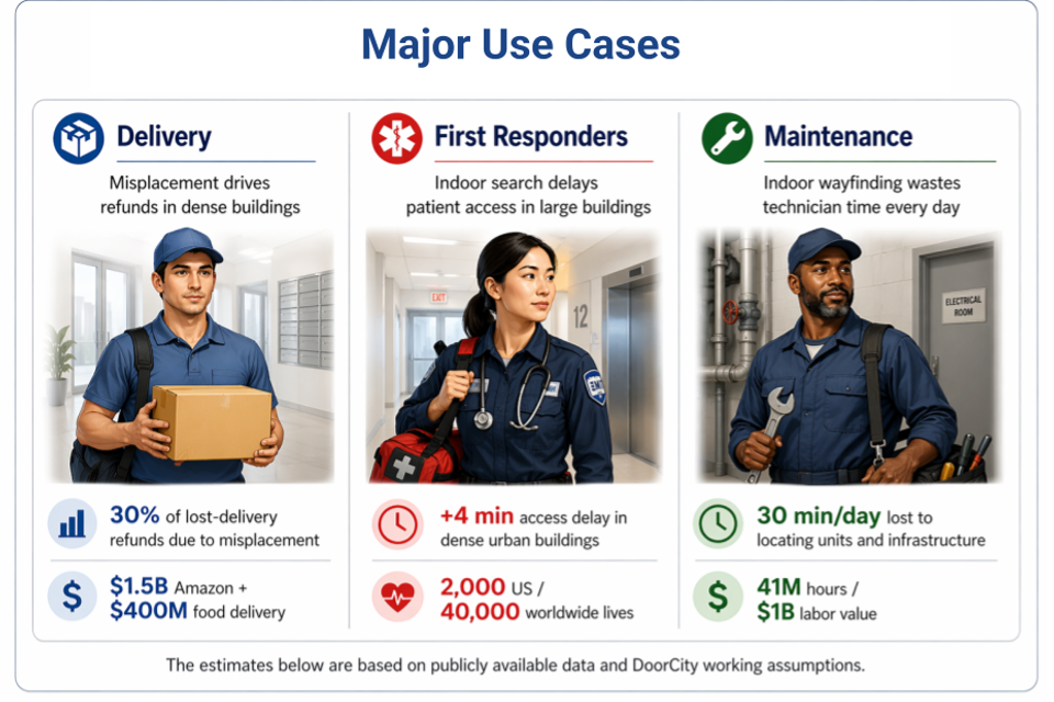 Major use cases