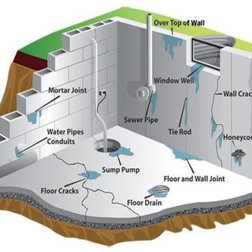 Foundation repair