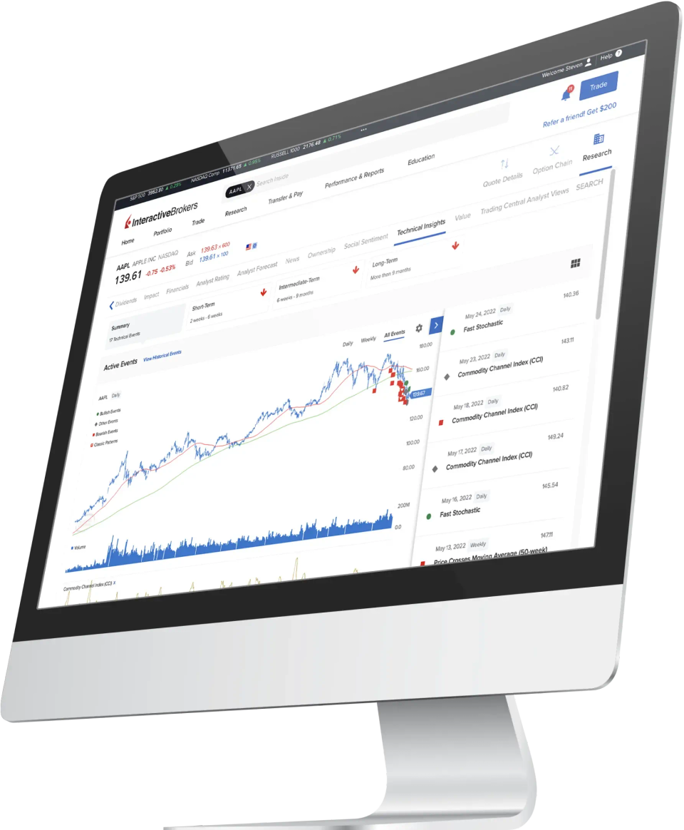 Why ibkr global market access imac xl
