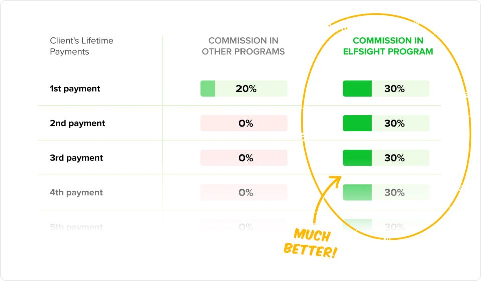 Affiliate program commission 2x